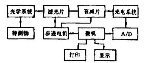 色差儀的結(jié)構(gòu)框架