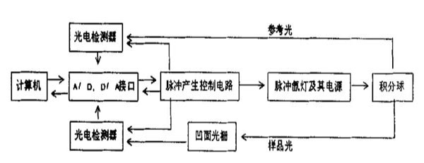 分光測色儀結(jié)構(gòu)框架