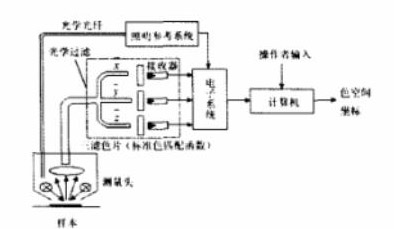 光電色度計(jì)測(cè)量原理圖