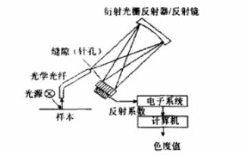 分光光度計(jì)原理圖