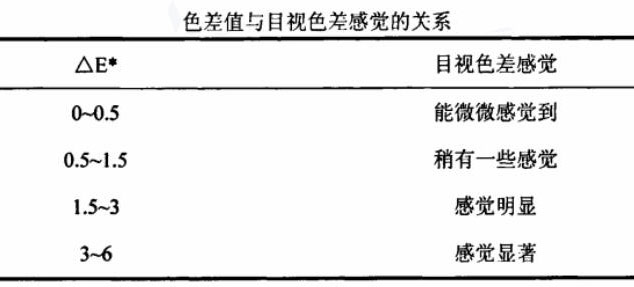 色差值與目視色差感覺的關(guān)系31