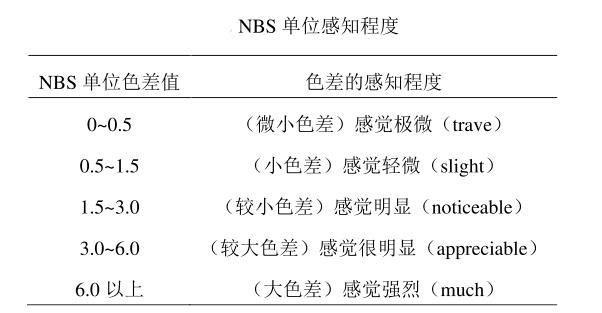 NBS單位感知程度