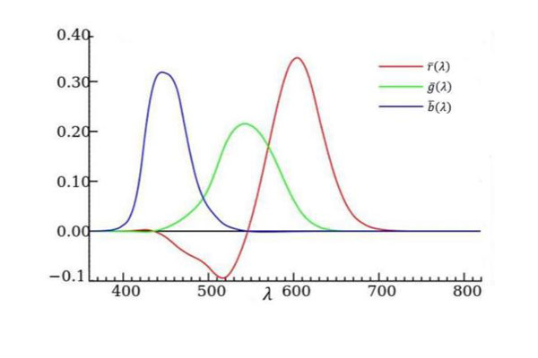 CIE1931-RGB系統(tǒng)光譜三刺激值曲線