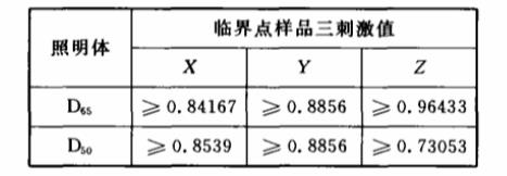 標準照明體D65和D50條件下臨界點樣品三刺激值