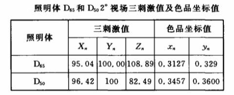 照明體D65和D50的三刺激值和色品坐標