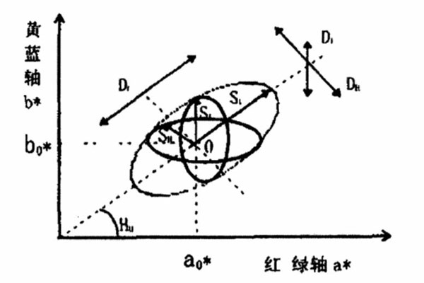 單個(gè)視覺(jué)容差橢圓示意圖