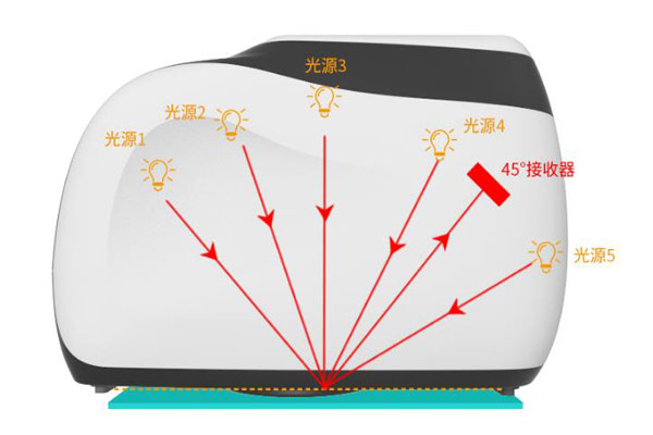 多角度色差儀的測量數(shù)據(jù)怎么分析？