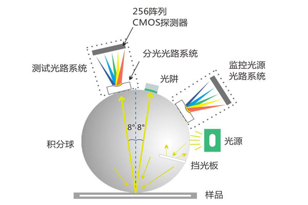 色差儀積分球內(nèi)部有異物或污垢怎么處理？