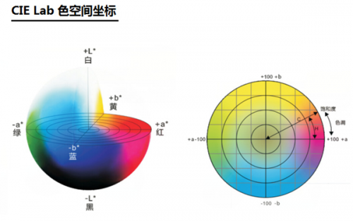 顏色空間有哪些？如何評定色差？