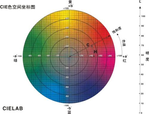 色差儀lab值