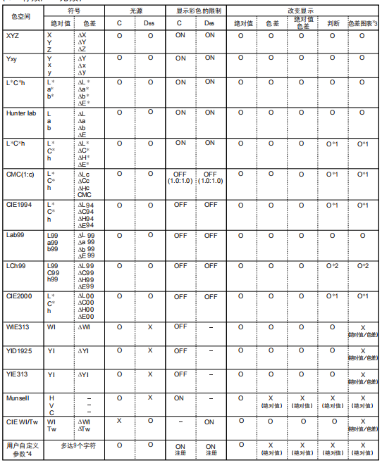 光源切換對(duì)應(yīng)的顯示彩色限制