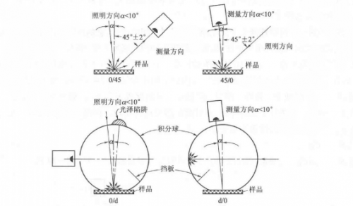 色差儀光路結(jié)構(gòu)有哪些？區(qū)別是什么？