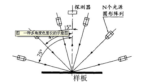 色差儀為什么有多角度？