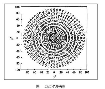 色差公式CMC計(jì)算方法