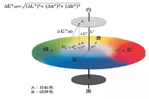 色差計(jì)算