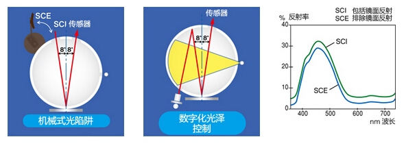 CM-3600A臺式分光測色儀功能